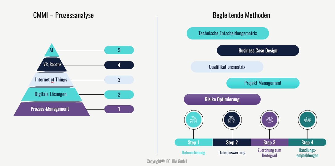 CMMI Prozessanalyse